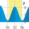 Beach Creek tide chart for Saturday, February 7, 2026