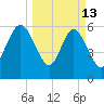 Beach Creek tide chart for Friday, March 13, 2026