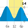 Beach Creek tide chart for Saturday, March 14, 2026