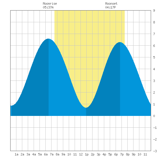 Beach Creek tide chart for Sunday, March 15, 2026