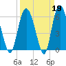 Beach Creek tide chart for Thursday, March 19, 2026