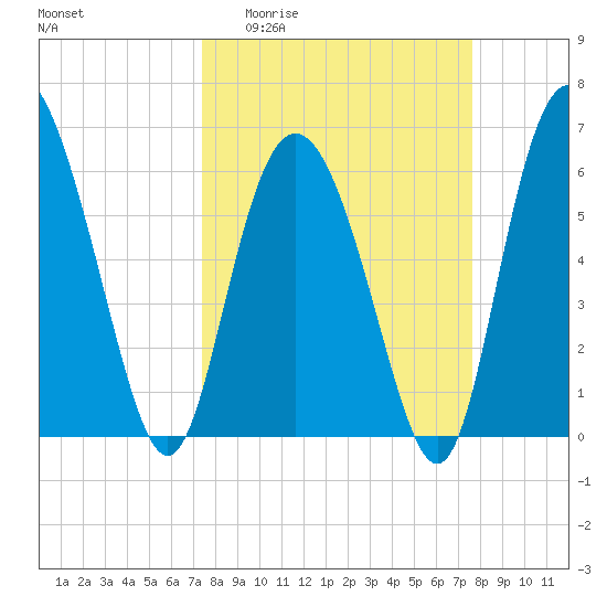 Beach Creek tide chart for Sunday, March 22, 2026