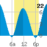 Beach Creek tide chart for Sunday, March 22, 2026