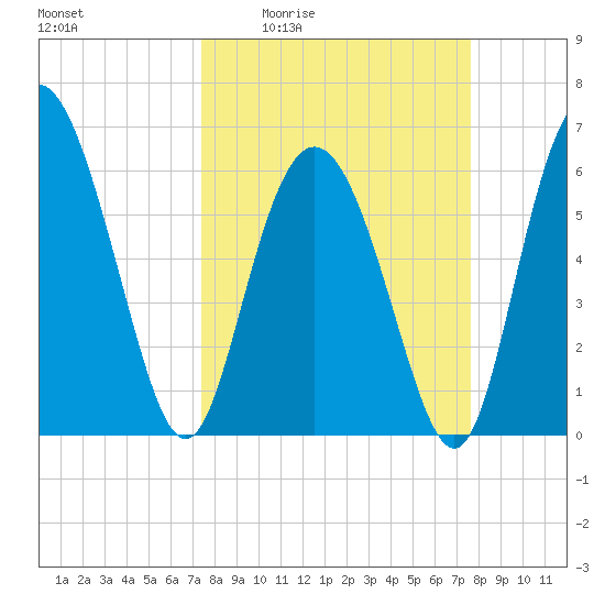 Beach Creek tide chart for Monday, March 23, 2026