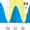 Beach Creek tide chart for Monday, March 23, 2026