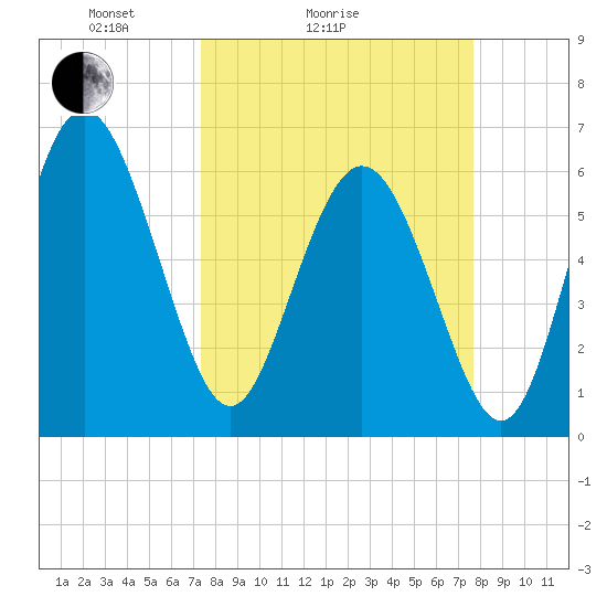 Beach Creek tide chart for Wednesday, March 25, 2026