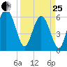 Beach Creek tide chart for Wednesday, March 25, 2026
