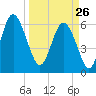 Beach Creek tide chart for Thursday, March 26, 2026