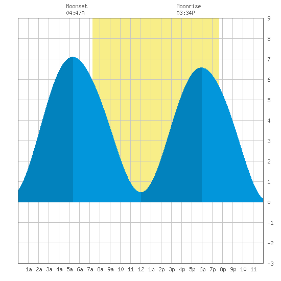 Beach Creek tide chart for Saturday, March 28, 2026