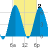 Beach Creek tide chart for Monday, March 2, 2026