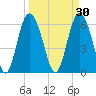 Beach Creek tide chart for Monday, March 30, 2026