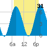 Beach Creek tide chart for Tuesday, March 31, 2026