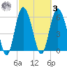 Beach Creek tide chart for Tuesday, March 3, 2026