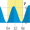 Beach Creek tide chart for Saturday, March 7, 2026