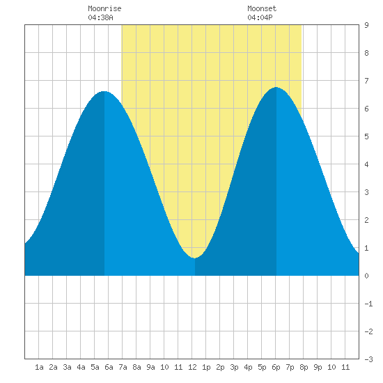 Beach Creek tide chart for Monday, April 13, 2026