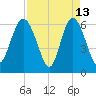 Beach Creek tide chart for Monday, April 13, 2026