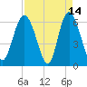 Beach Creek tide chart for Tuesday, April 14, 2026