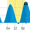 Beach Creek tide chart for Thursday, April 16, 2026