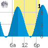 Beach Creek tide chart for Wednesday, April 1, 2026