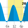 Beach Creek tide chart for Monday, April 20, 2026