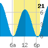 Beach Creek tide chart for Tuesday, April 21, 2026