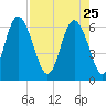 Beach Creek tide chart for Saturday, April 25, 2026