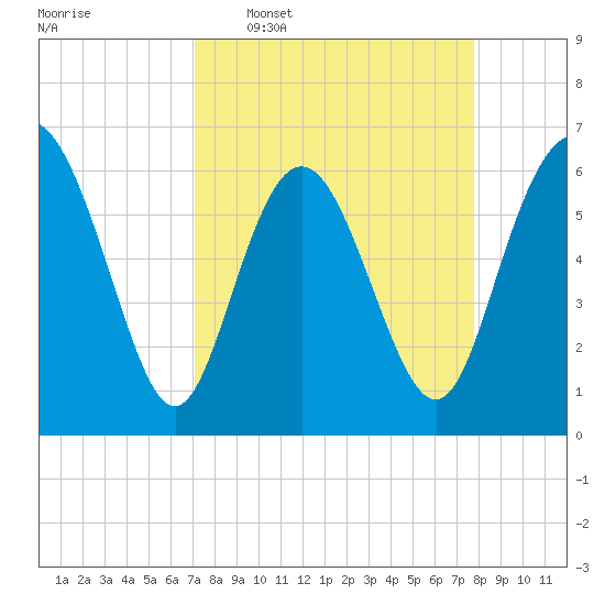 Beach Creek tide chart for Monday, April 6, 2026