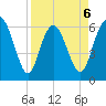 Beach Creek tide chart for Monday, April 6, 2026