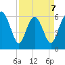 Beach Creek tide chart for Tuesday, April 7, 2026