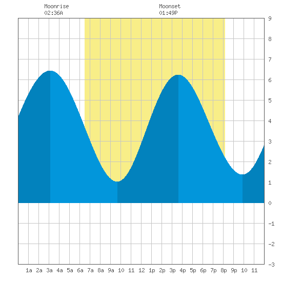 Beach Creek tide chart for Sunday, May 10, 2026