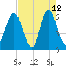 Beach Creek tide chart for Tuesday, May 12, 2026