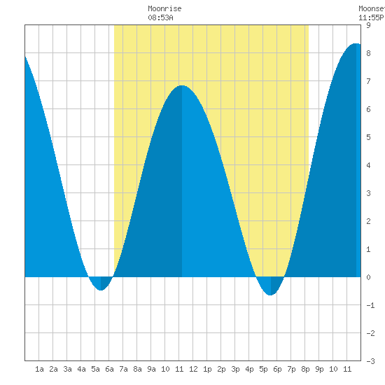 Beach Creek tide chart for Tuesday, May 19, 2026