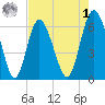 Beach Creek tide chart for Friday, May 1, 2026