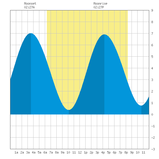 Beach Creek tide chart for Sunday, May 24, 2026