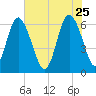 Beach Creek tide chart for Monday, May 25, 2026