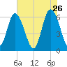 Beach Creek tide chart for Tuesday, May 26, 2026