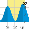 Beach Creek tide chart for Wednesday, May 27, 2026