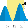 Beach Creek tide chart for Wednesday, June 10, 2026