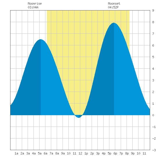 Beach Creek tide chart for Thursday, June 11, 2026
