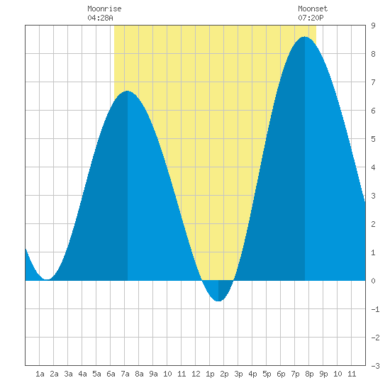 Beach Creek tide chart for Saturday, June 13, 2026