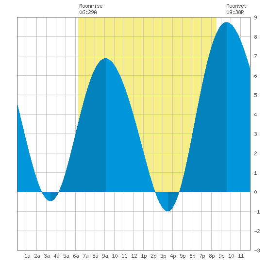Beach Creek tide chart for Monday, June 15, 2026