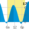 Beach Creek tide chart for Wednesday, June 17, 2026