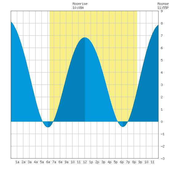 Beach Creek tide chart for Thursday, June 18, 2026
