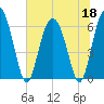 Beach Creek tide chart for Thursday, June 18, 2026
