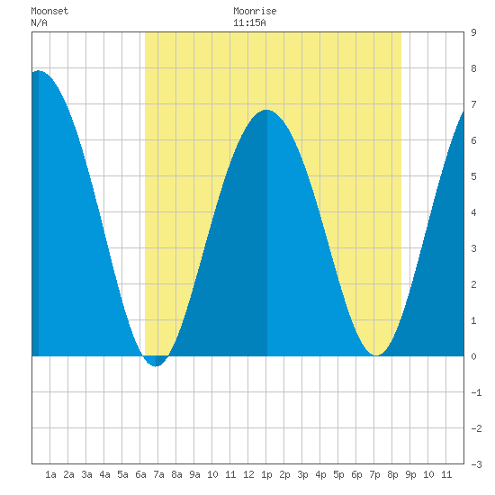 Beach Creek tide chart for Friday, June 19, 2026