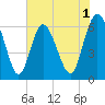 Beach Creek tide chart for Monday, June 1, 2026