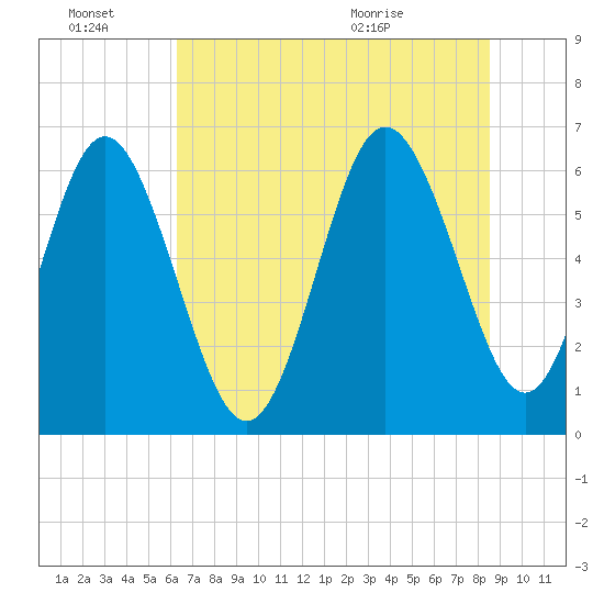 Beach Creek tide chart for Monday, June 22, 2026