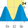 Beach Creek tide chart for Wednesday, June 24, 2026