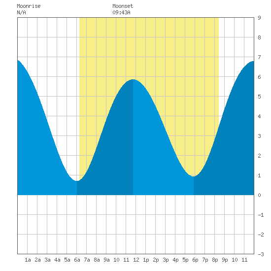 Beach Creek tide chart for Thursday, June 4, 2026