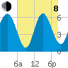 Beach Creek tide chart for Monday, June 8, 2026